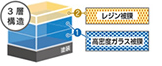 3層構造、レジン被膜&高密度ガラス被膜