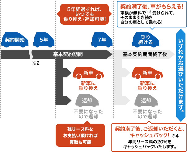 ５年たったら乗り換え・返却が自由 ７年後はクルマをもらうかキャッシュバック