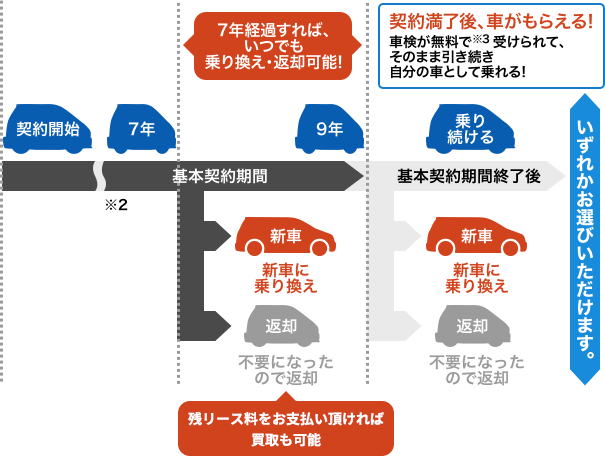 7年たったら乗り換え・返却が自由９年後はクルマをもらえる