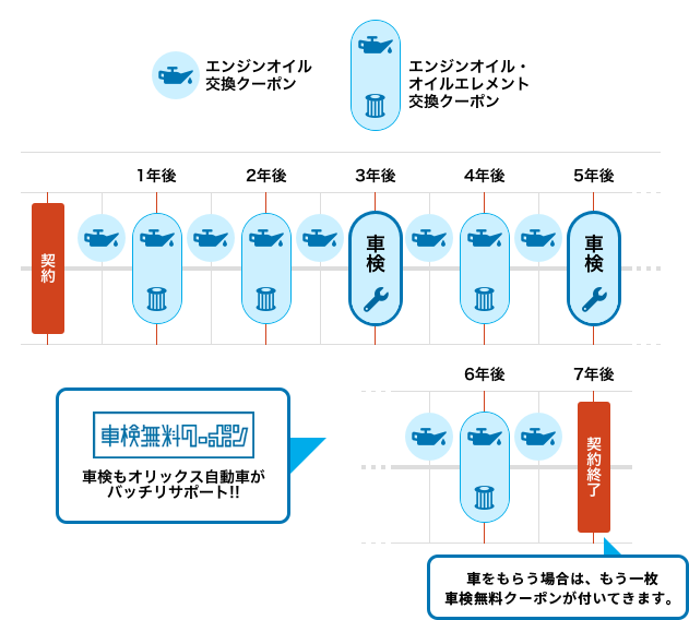 契約内容の詳細、クーポン利用のタイミング