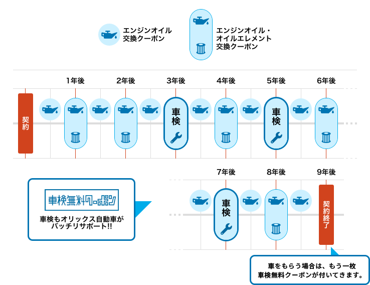 契約内容の詳細、クーポン利用のタイミング