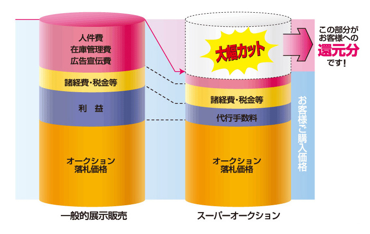 一般的な展示販売とスーパーオークションの比較でコストダウンの理由わかる